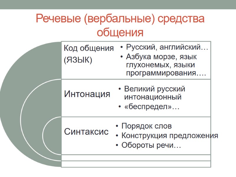 Речевые (вербальные) средства общения